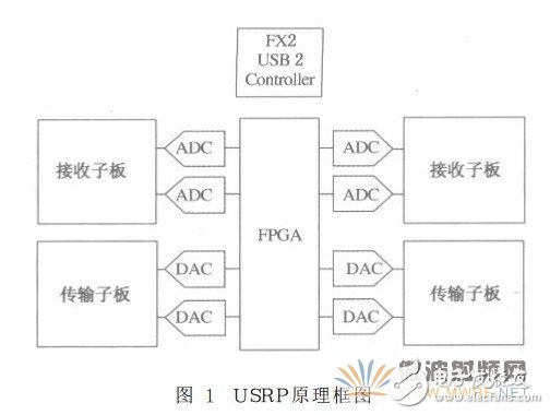 軟件無線電技術-GNU Radio軟硬件教程及應用舉例