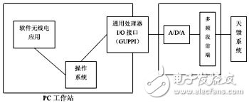 短波軟件無(wú)線電技術(shù)及結(jié)構(gòu)分析