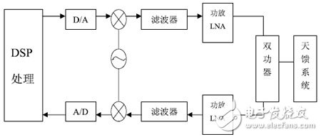 短波軟件無(wú)線電技術(shù)及結(jié)構(gòu)分析