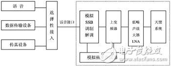 短波軟件無(wú)線電技術(shù)及結(jié)構(gòu)分析