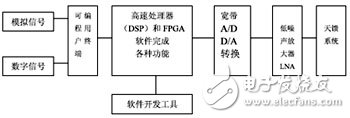 短波軟件無(wú)線電技術(shù)及結(jié)構(gòu)分析