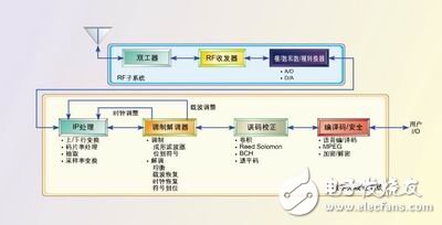 選擇ASIC、FPGA和DSP的重要準(zhǔn)則：可編程性、集成度、開發(fā)周期、性能和功率