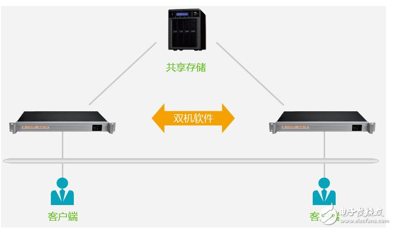 雙機熱備和冷備的區別