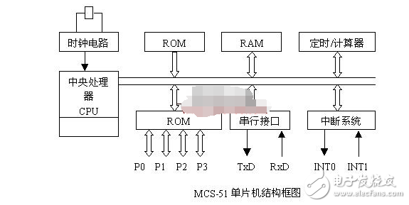 mcs51單片機有什么組成 分別有什么功能作用