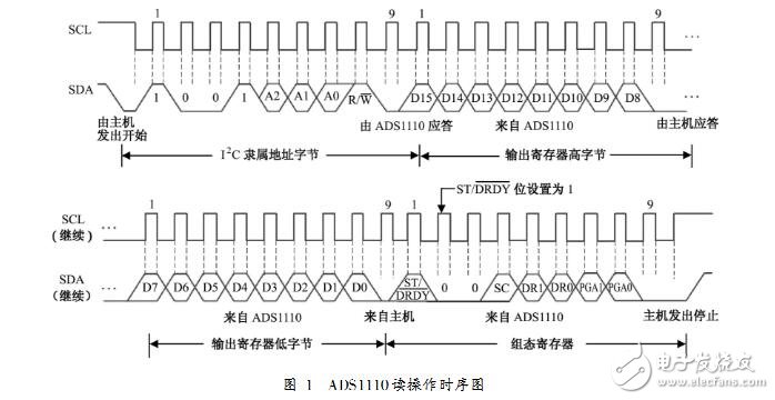 ADS1110讀寫操作時序圖