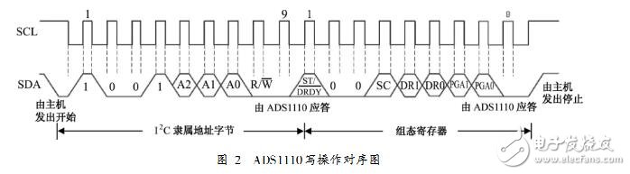 ADS1110讀寫操作時序圖