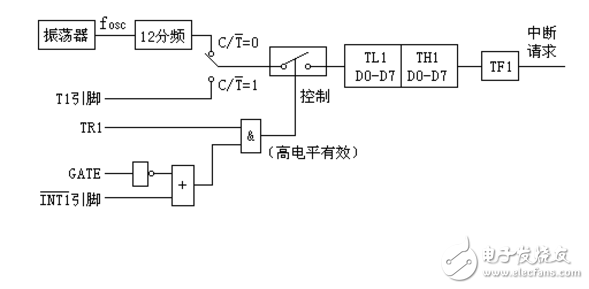 關于單片機定時器輸出方波問題分析