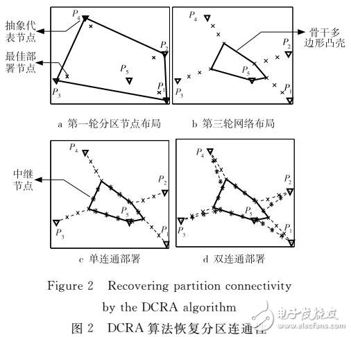 基于分區連通性恢復算法DCRA