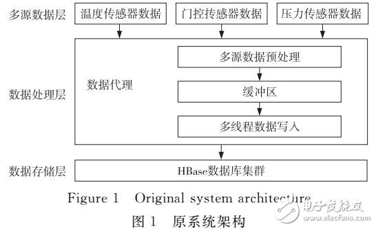 基于負載均衡的多源流數據實時存儲系統