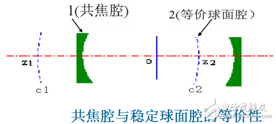 穩定球面腔的光束傳播特性