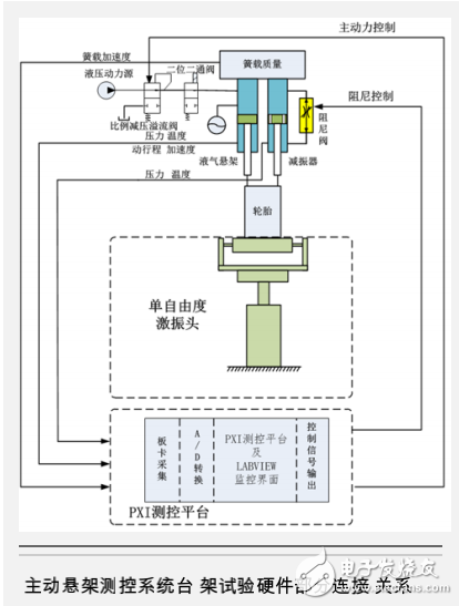 基于PXI平臺(tái)的主動(dòng)懸架臺(tái)架試驗(yàn)測(cè)控系統(tǒng)的介紹