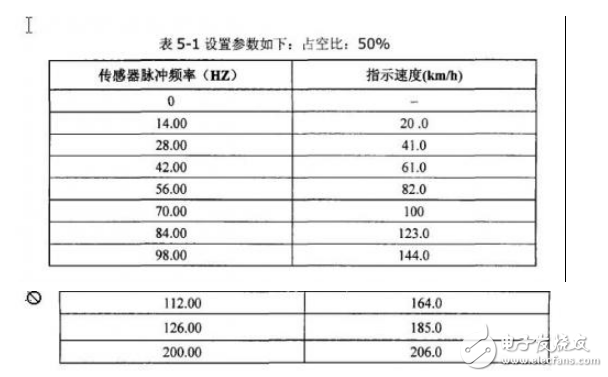 便攜式汽車儀表檢測(cè)儀的研制之儀表檢測(cè)的實(shí)驗(yàn)數(shù)據(jù)