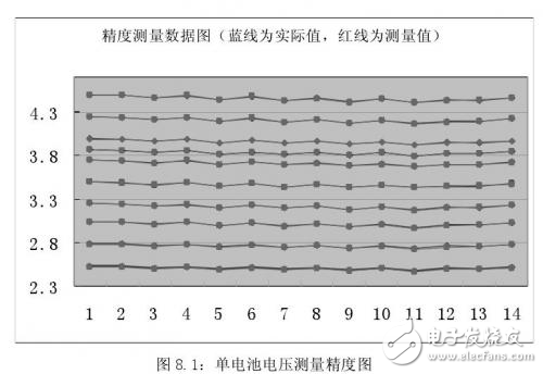 電動汽車鋰電池管理系統調試和運行結果及總結