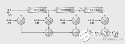 選擇ASIC、FPGA和DSP的重要準(zhǔn)則：可編程性、集成度、開發(fā)周期、性能和功率