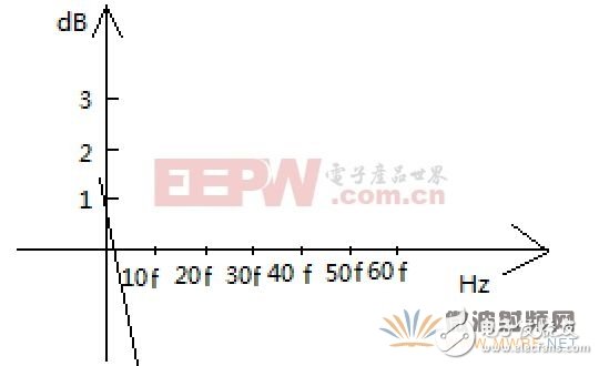 探究頻率與強度的關系