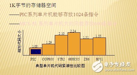 PIC單片機簡介