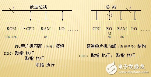 PIC單片機簡介