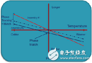 同軸電纜溫度穩相材料的新進展