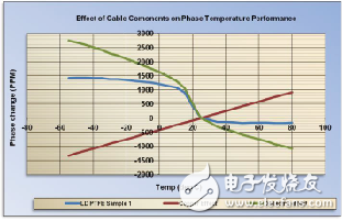 同軸電纜溫度穩相材料的新進展