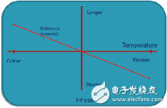 同軸電纜溫度穩相材料的新進展