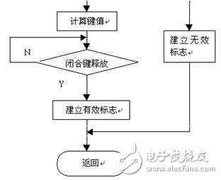 26課:矩陣式鍵盤接口技術及程序設計