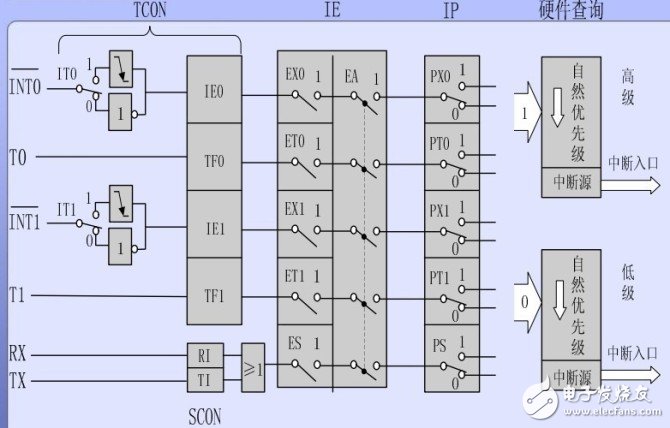 18課:單片機的中斷系統