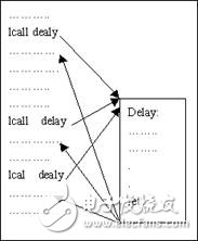 14課:單片機條件轉移指令