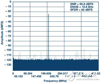 全帶寬模式下1 GSPS ADC的205 MHz FFT