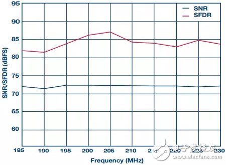 圖6所示16位250 MSPS ADC設計的SNR/SFDR與頻率的關系