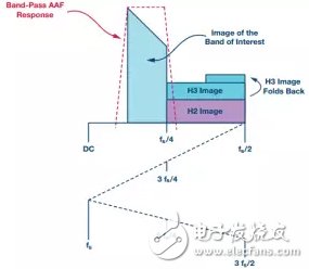 顯示在第一奈奎斯特區中的可用頻段，含二次和三次諧波