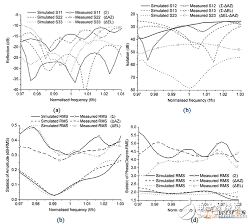 基片集成波導(dǎo)單脈沖網(wǎng)絡(luò)的測試和仿真對比結(jié)果：總端口回波損耗(a)，總端口間的隔離度(b)，分端口幅度均方差(c)以及分端口相位均方差(d)
