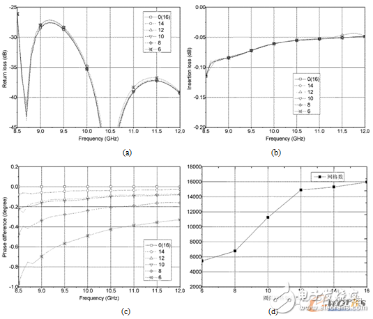 圓弧面網格劃分不同數量下的仿真結果。a）回波損耗；b）插入損耗；c）相位差異；d）網格數量