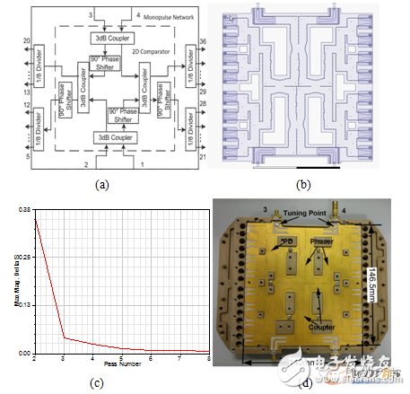基片集成波導(dǎo)單脈沖網(wǎng)絡(luò)的原理圖(a)，仿真模型(b)，仿真收斂狀態(tài)(c)以及實(shí)物圖(d)