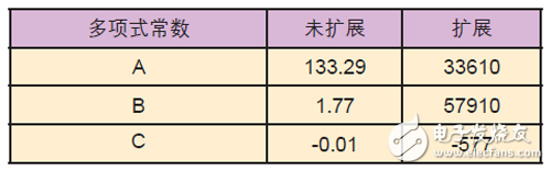 在FPGA或其它可編程器件內開發數學函數所使用的規則與方法詳解