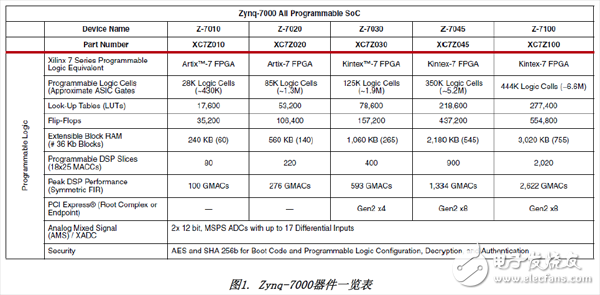 圖1. Zynq-7000器件一覽表