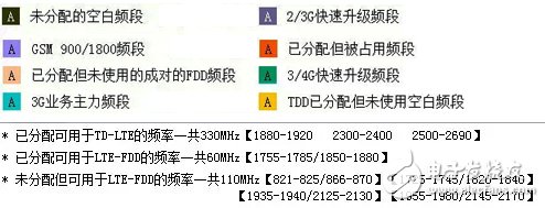 具詳細(xì)的國(guó)內(nèi)無(wú)線頻譜資源分配圖（最全）