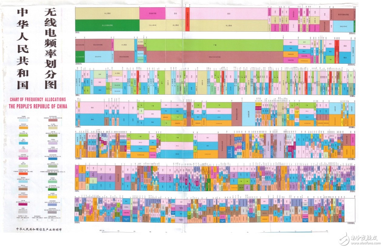 具詳細(xì)的國(guó)內(nèi)無(wú)線頻譜資源分配圖（最全）