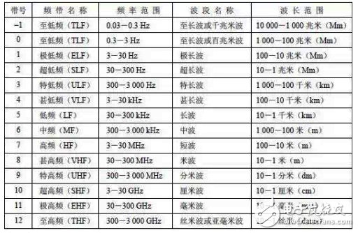 具詳細(xì)的國(guó)內(nèi)無(wú)線頻譜資源分配圖（最全）