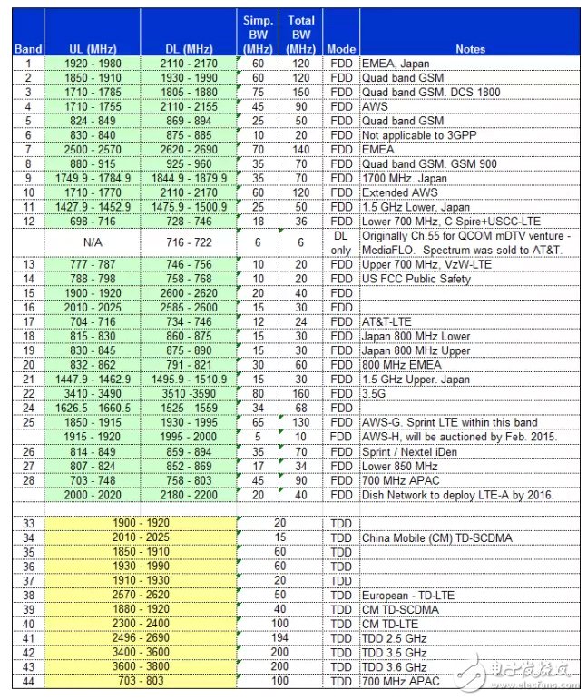 具詳細(xì)的國(guó)內(nèi)無(wú)線頻譜資源分配圖（最全）