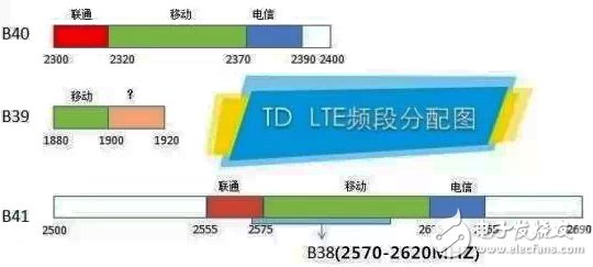 具詳細(xì)的國(guó)內(nèi)無(wú)線頻譜資源分配圖（最全）