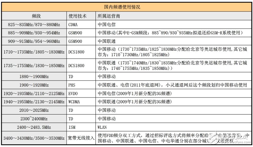 具詳細(xì)的國(guó)內(nèi)無(wú)線頻譜資源分配圖（最全）