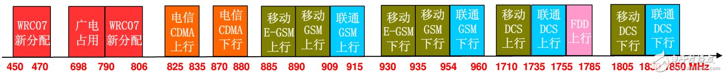 具詳細(xì)的國(guó)內(nèi)無(wú)線頻譜資源分配圖（最全）