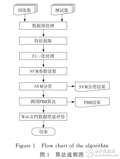 Web文檔數據質量指標體系和評估方法