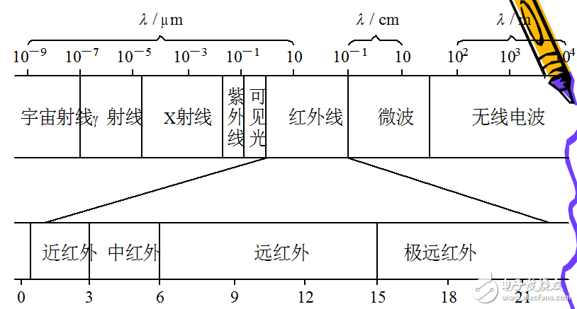 紅外傳感器與紅外輻射的本質(zhì)介紹