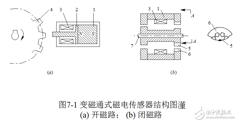 磁電感應式傳感器相關技術解析