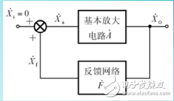 正弦波振蕩電路的振蕩條件介紹