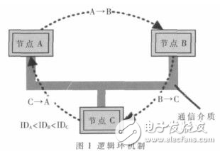 分析OSEK/VDX直接網絡管理一致測試方法