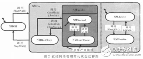 分析OSEK/VDX直接網絡管理一致測試方法