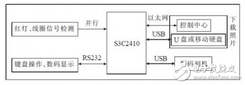 基于ARM9的交通違章抓拍設計方案解析