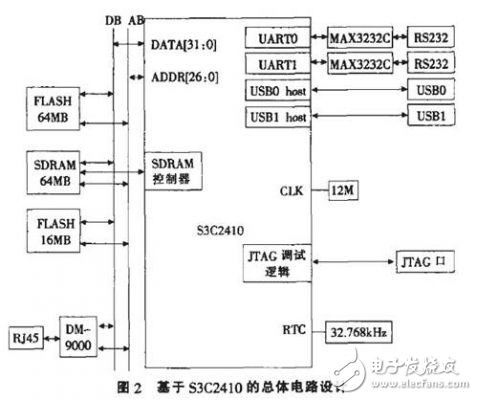 基于ARM9的交通違章抓拍設計方案解析